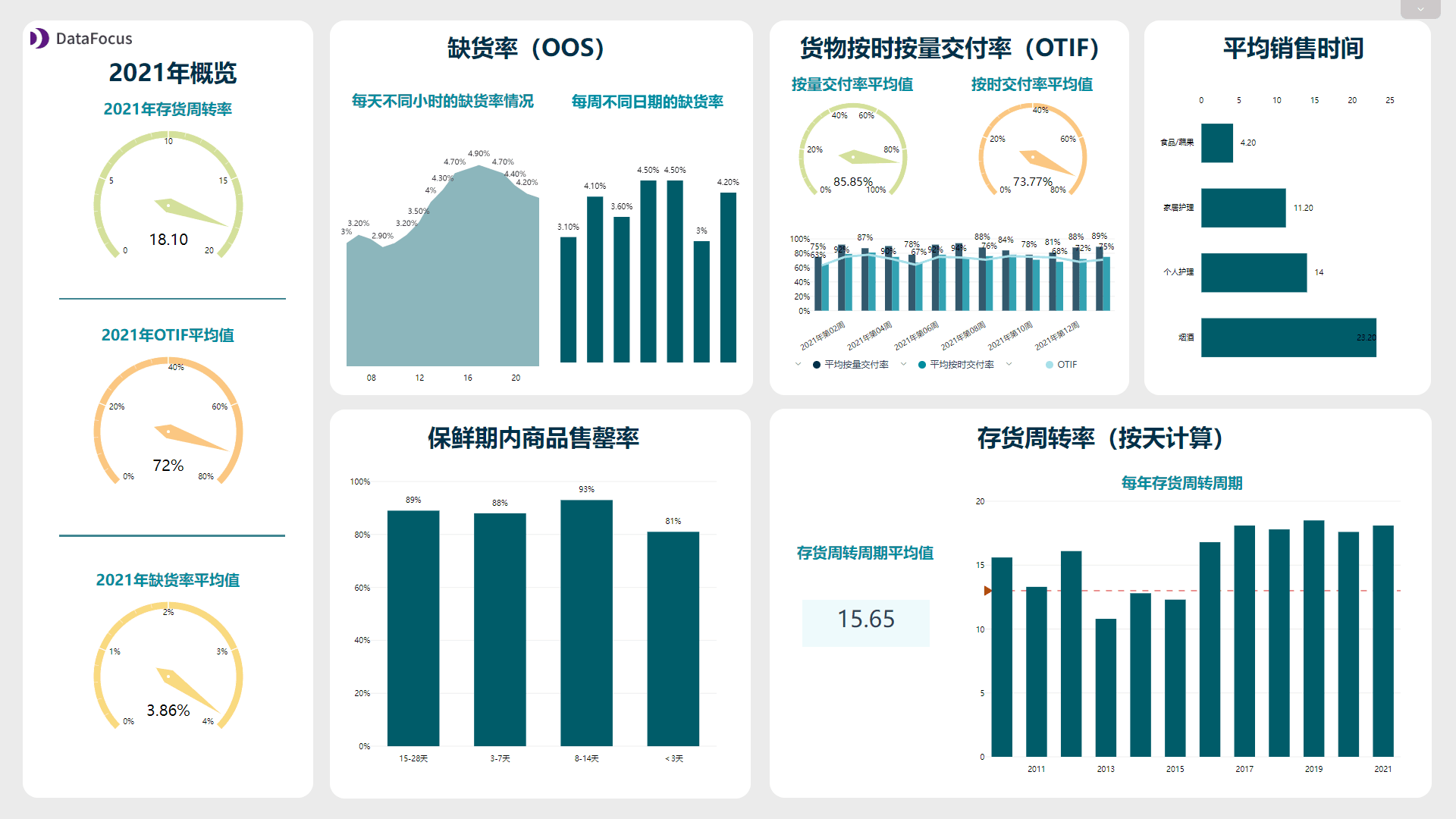 快消关键KPI仪表盘