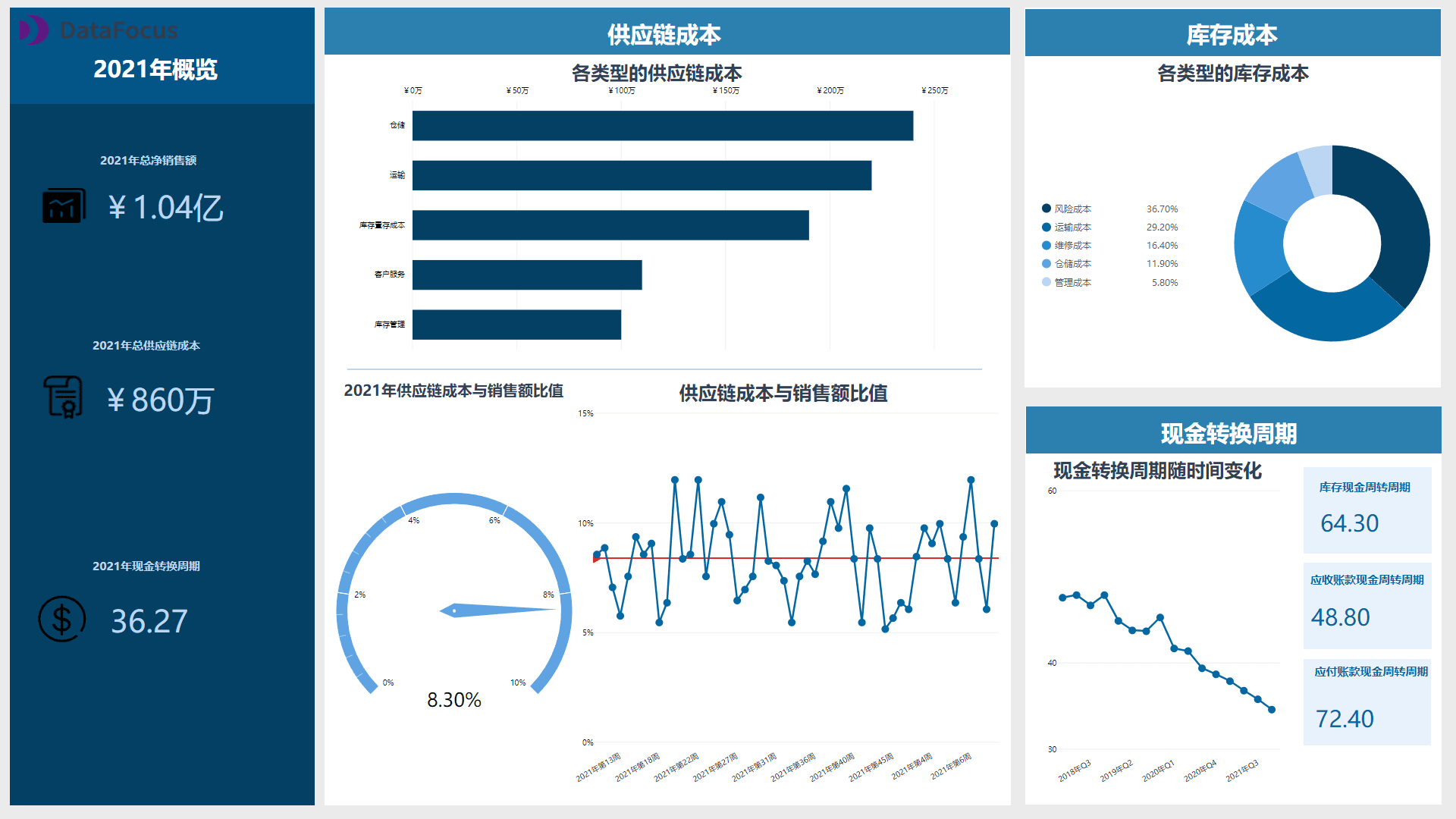 快消财务仪表盘