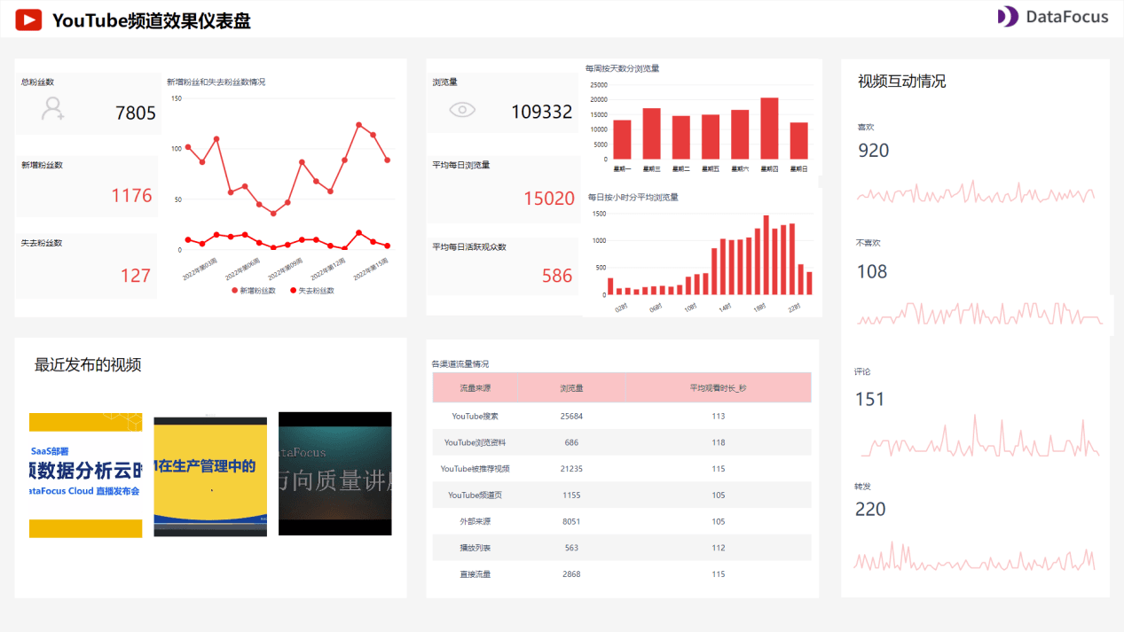 YouTube频道效果仪表盘