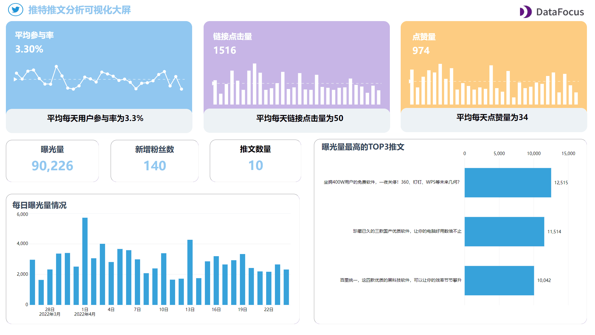 推特推文分析可视化大屏