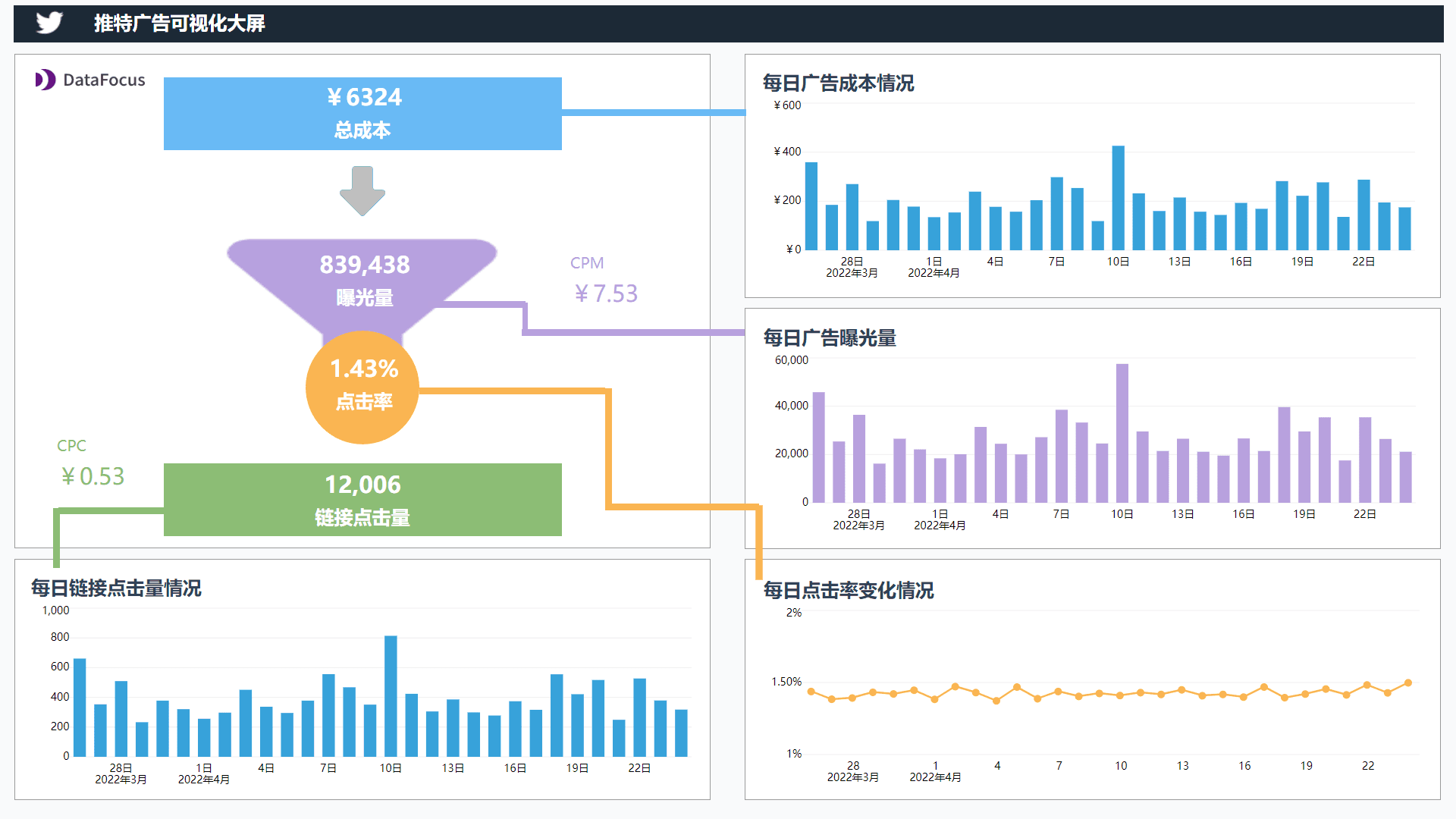 推特广告可视化大屏