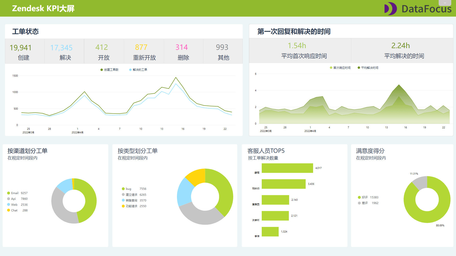 02Zendesk KPI大屏