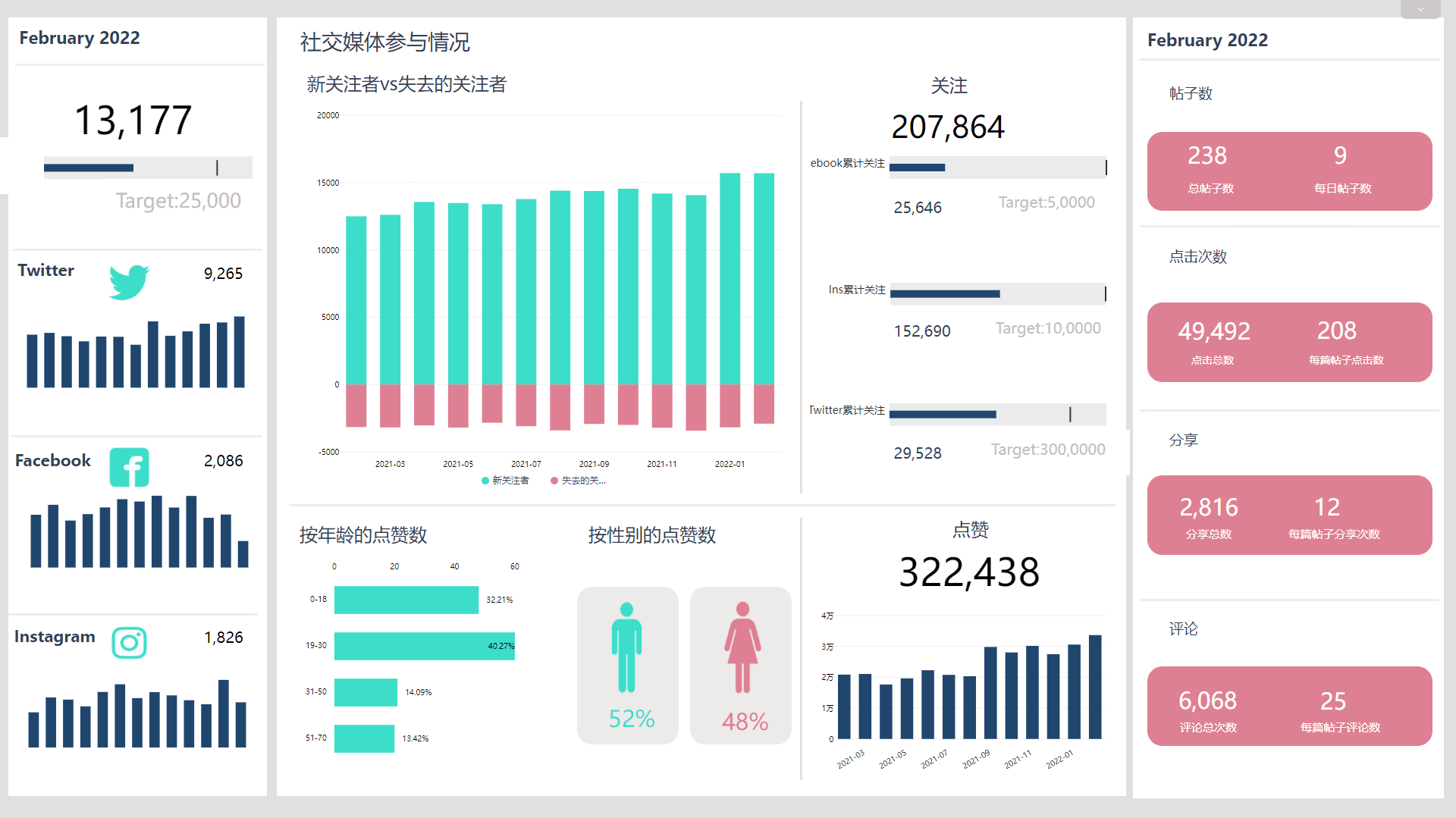 02社交媒体参与大屏