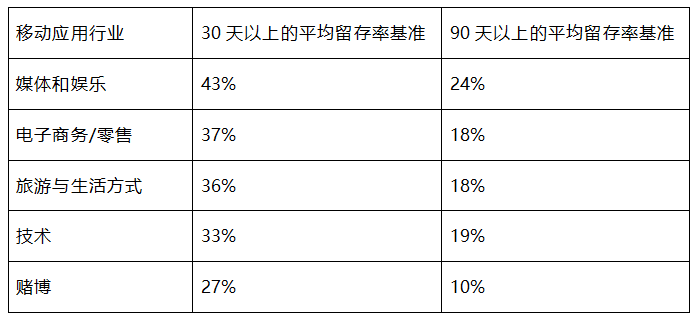 行业基准-留存.png