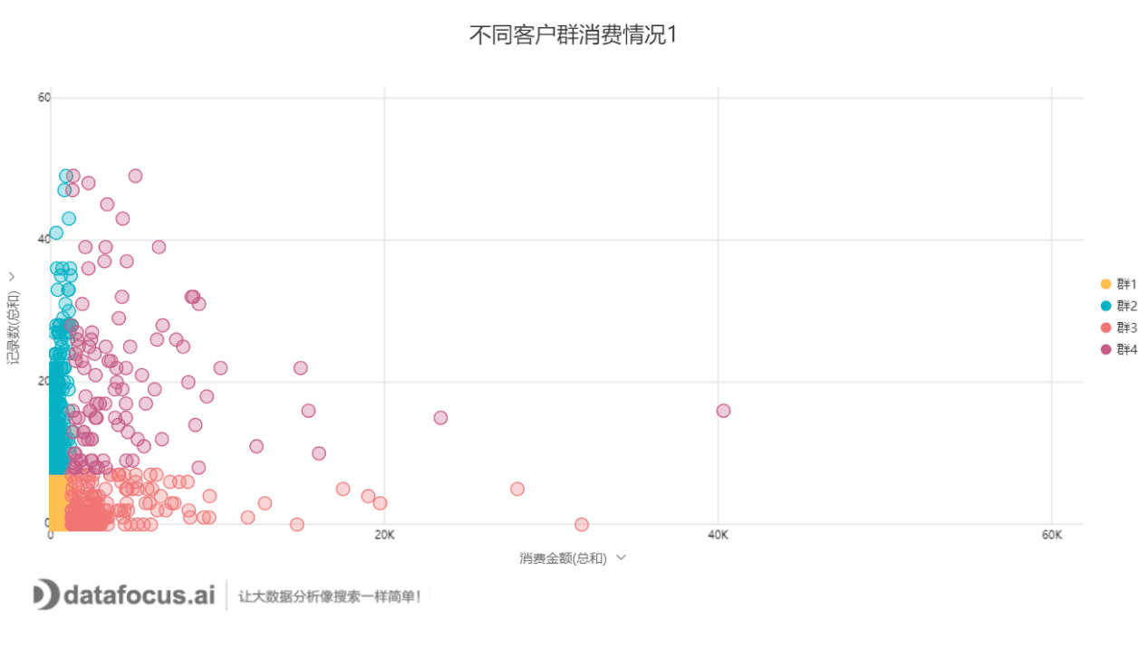 不同客户群消费情况1