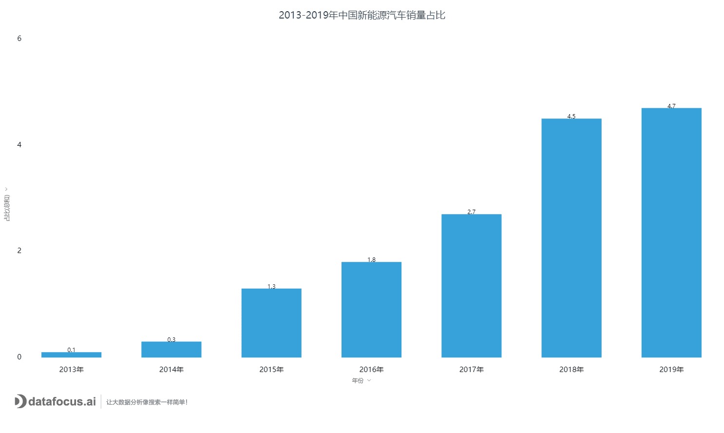 2013-2019年中国新能源汽车销量占比.png