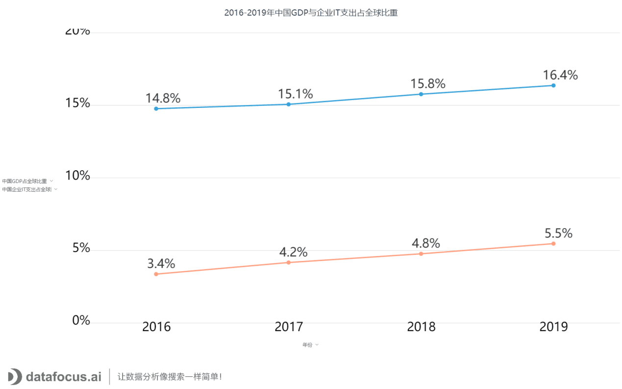 2016-2019年中国GDP与企业IT支出占全球比重 (2)