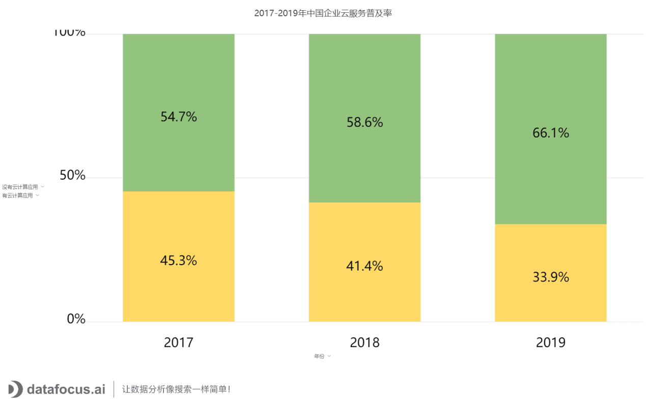 2017-2019年中国企业云服务普及率