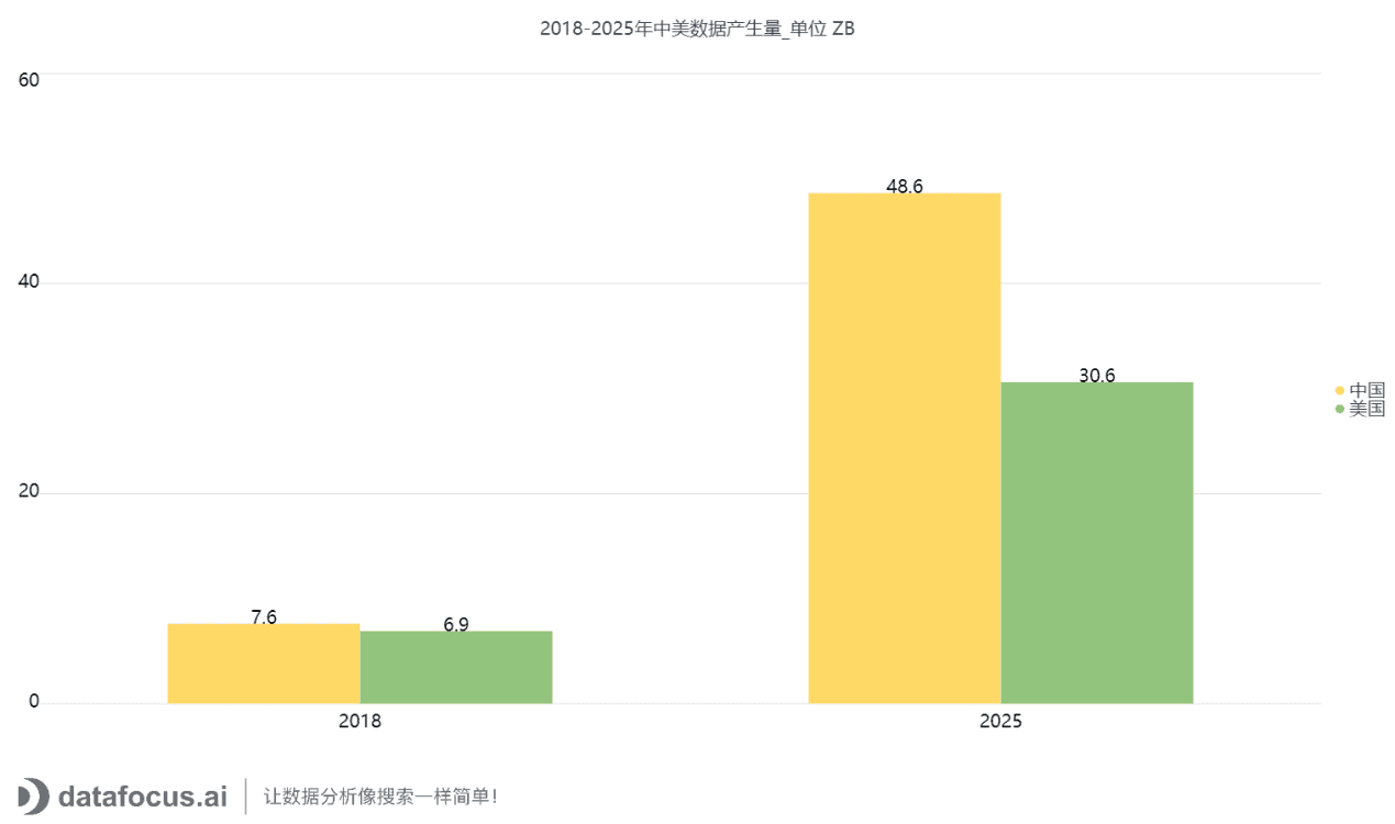 2018-2025年中美数据产生量_单位 ZB