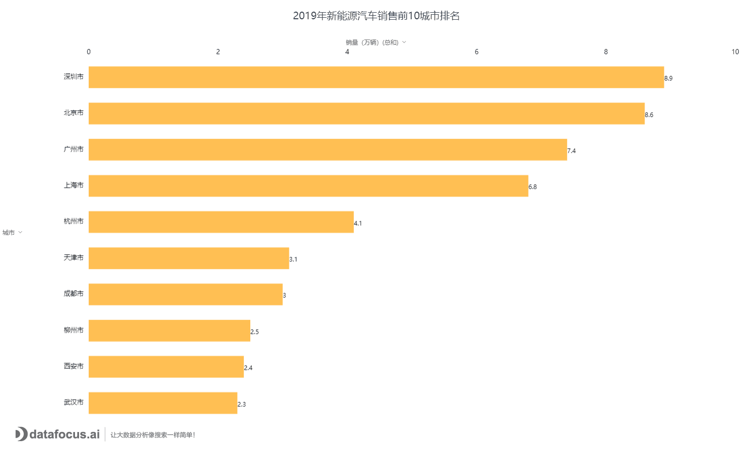 2019年新能源汽车销售前10城市排名 (2).png