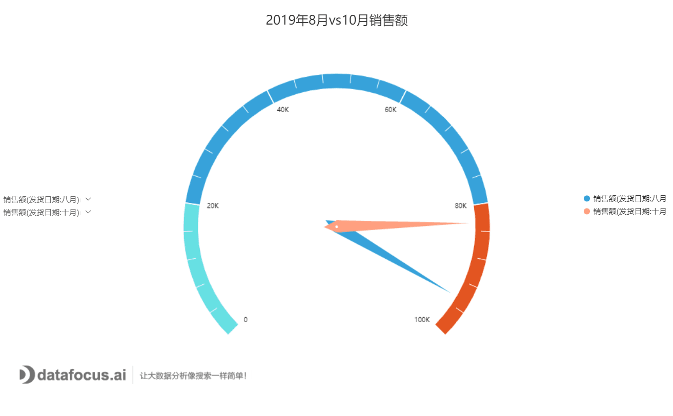 2019年8月vs10月销售额