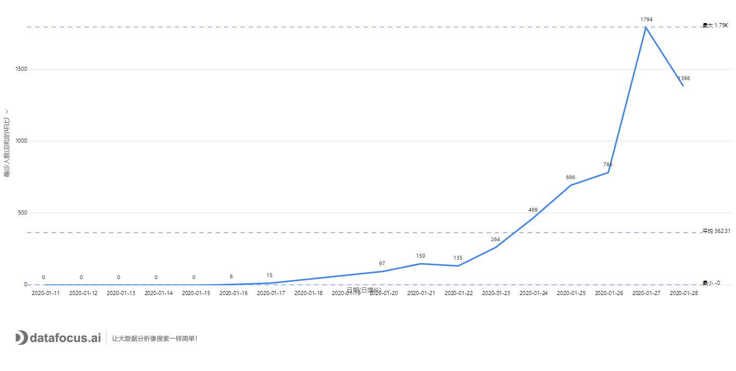 2019-nCoV确诊人数的日增长量