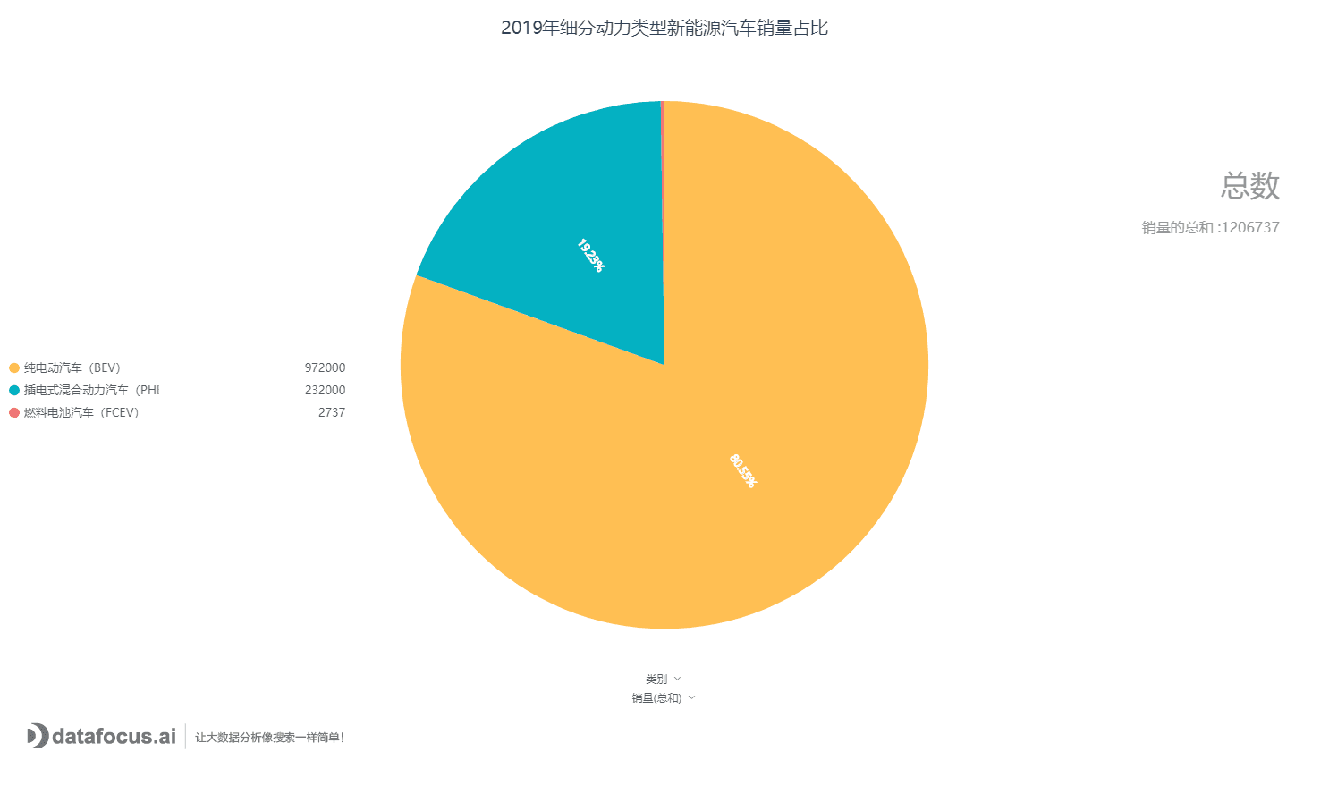 2019年细分动力类型新能源汽车销量占比.png