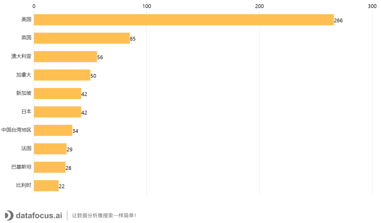 2020年浙江工业大学发文Top10合作国家及地区