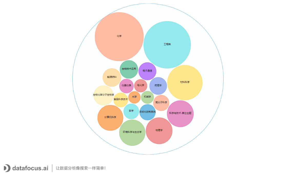 2020年浙江工业大学发文Top20研究方向 (1)