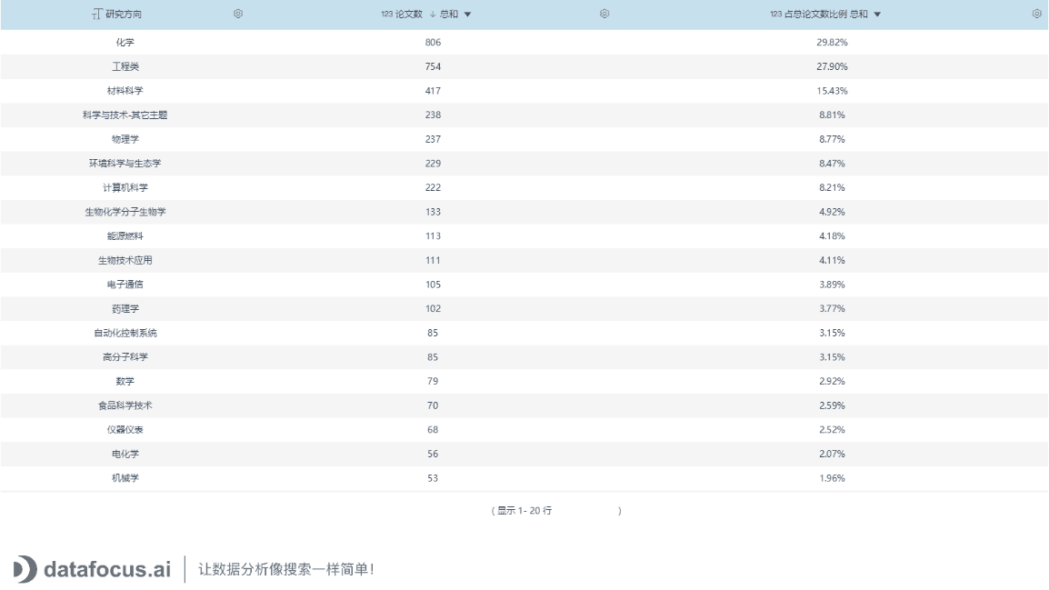 2020年浙江工业大学发文Top20研究方向