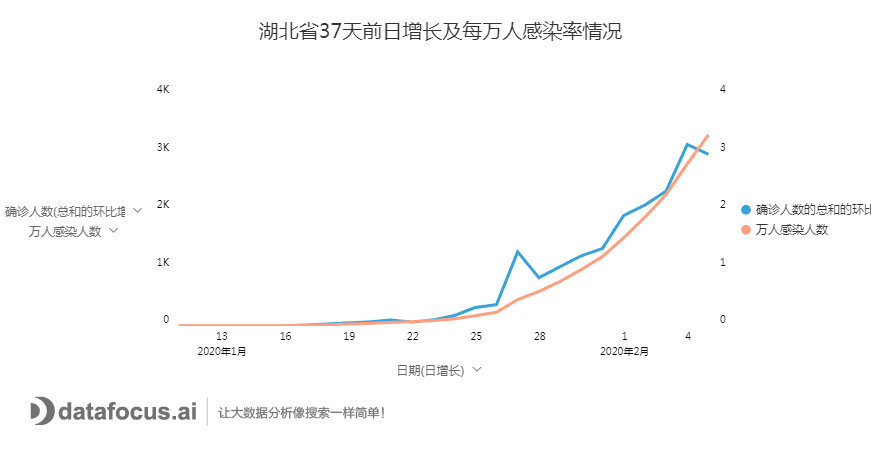 湖北省37天前日增长及每万人感染率情况