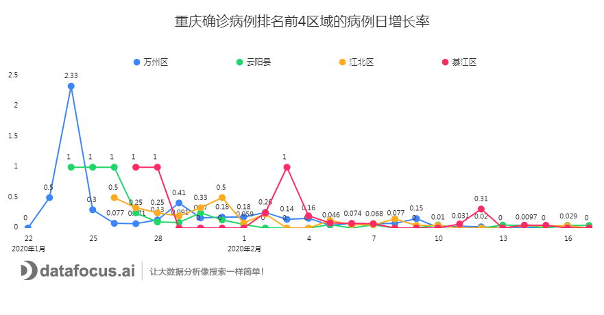 重庆确诊病例排名前4区域的病例日增长率 (1)