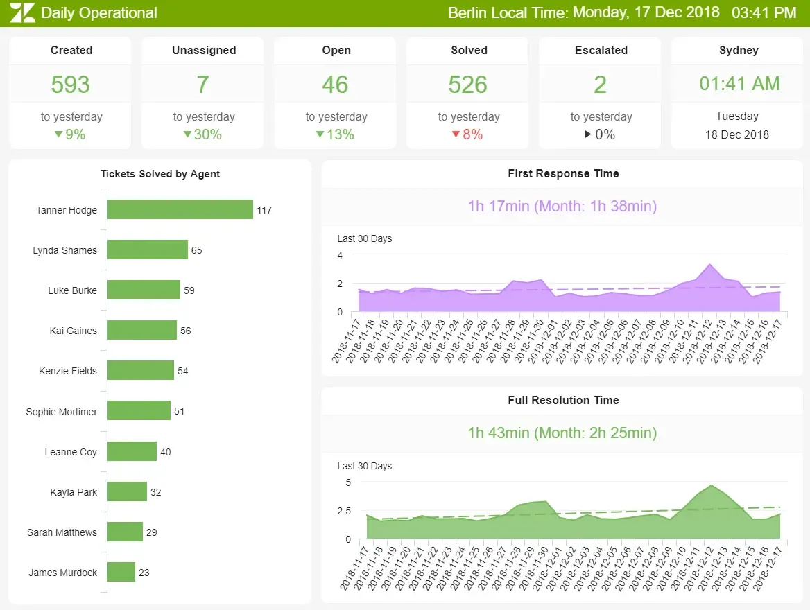 开始使用帮助台 KPI 需要了解的所有信息