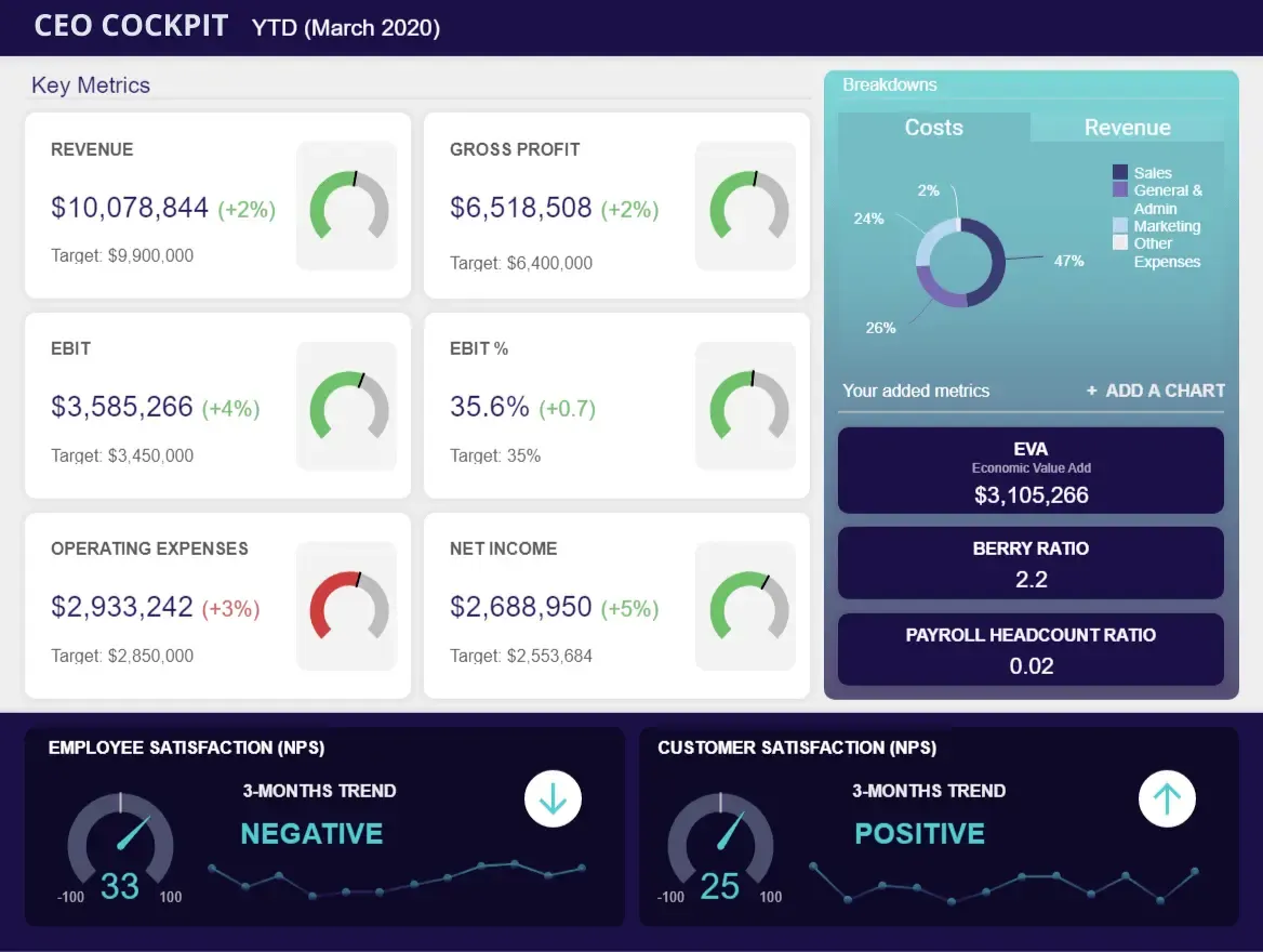 现代 CEO 仪表板和领导力报告 – 示例和模板