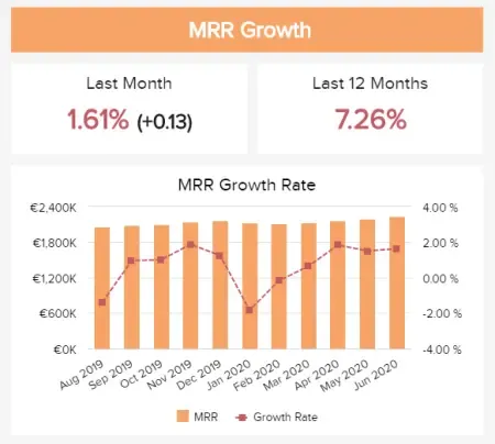 现代业务管理实践的 SaaS 仪表板示例