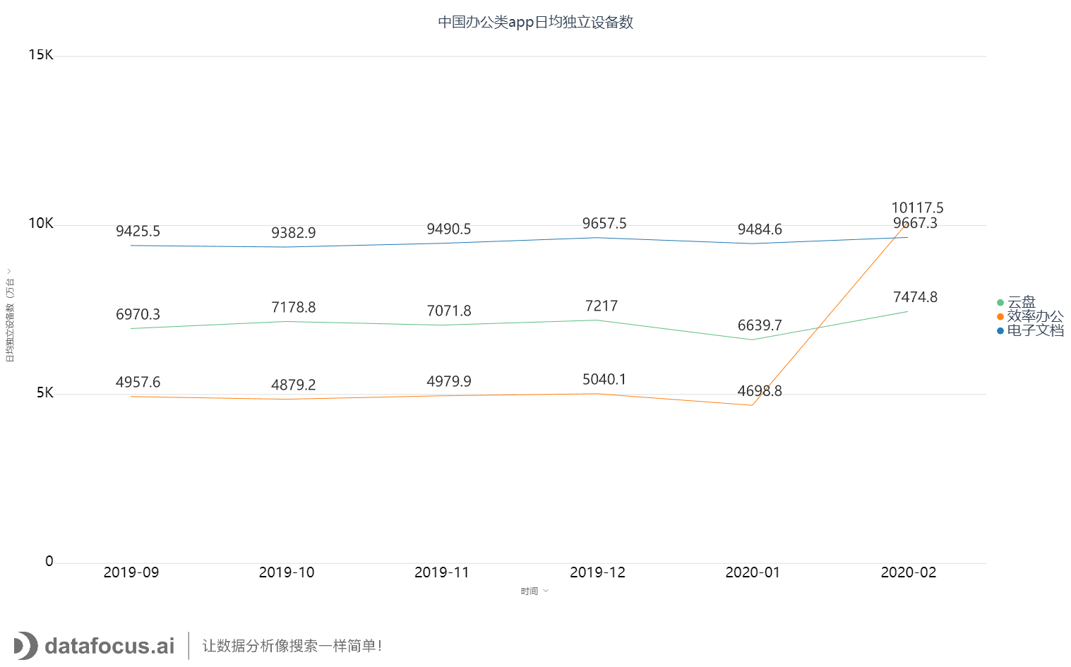 中国办公类app日均独立设备数 (1)