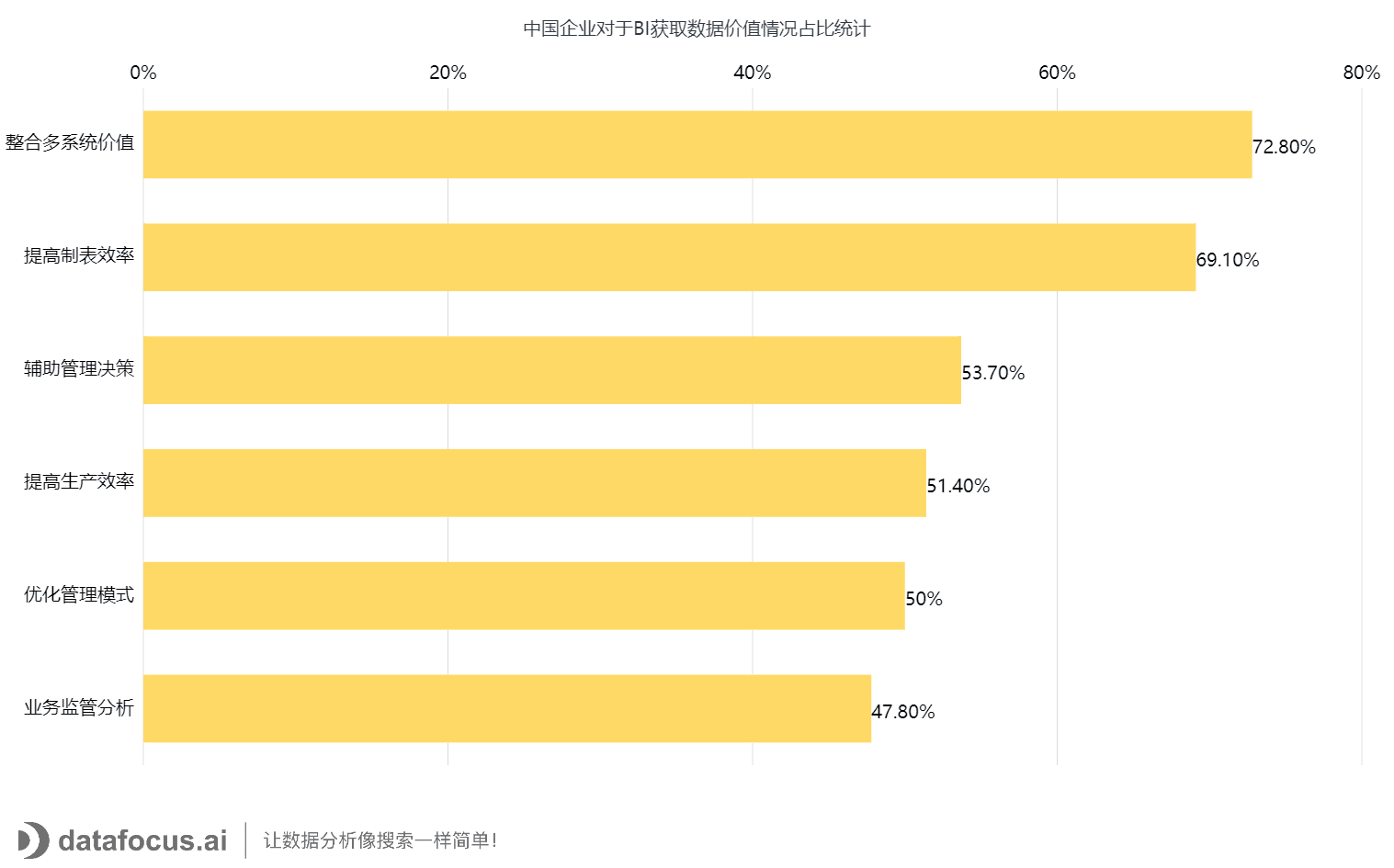 中国企业对于BI获取数据价值情况占比统计 (1)