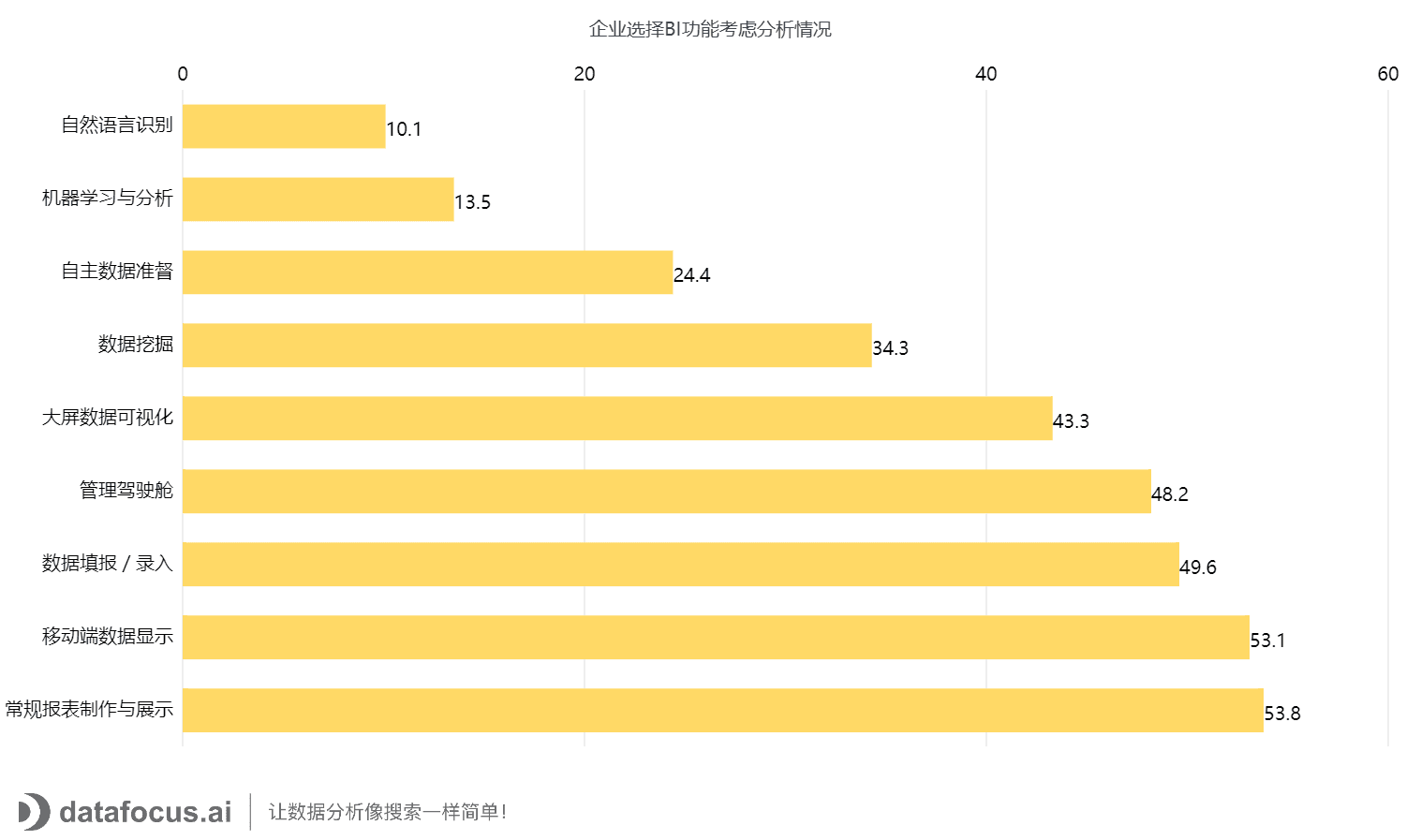 企业选择BI功能考虑分析情况