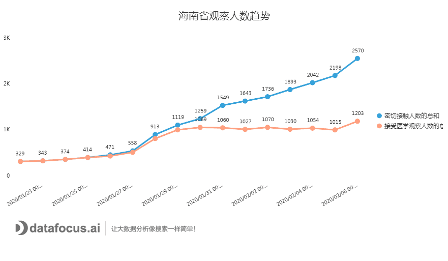 C:\Users\Administrator\AppData\Local\Microsoft\Windows\INetCache\Content.Word\海南省观察人数趋势.png