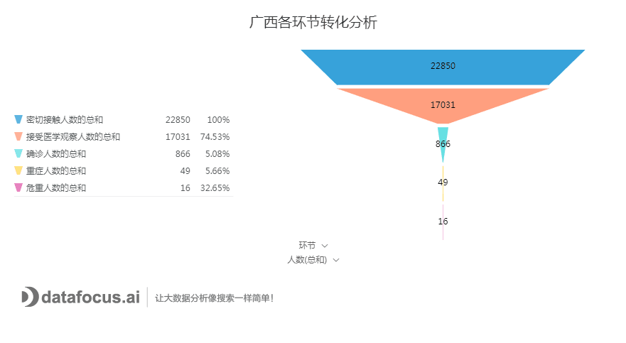 C:\Users\Administrator\AppData\Local\Microsoft\Windows\INetCache\Content.Word\广西各环节转化分析.png