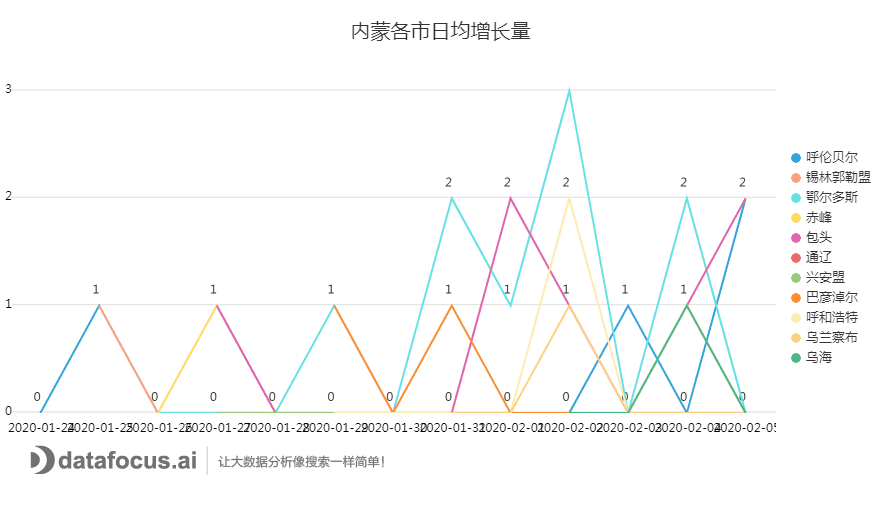 C:UsersdellDownloads内蒙各市日均增长量 (1).png