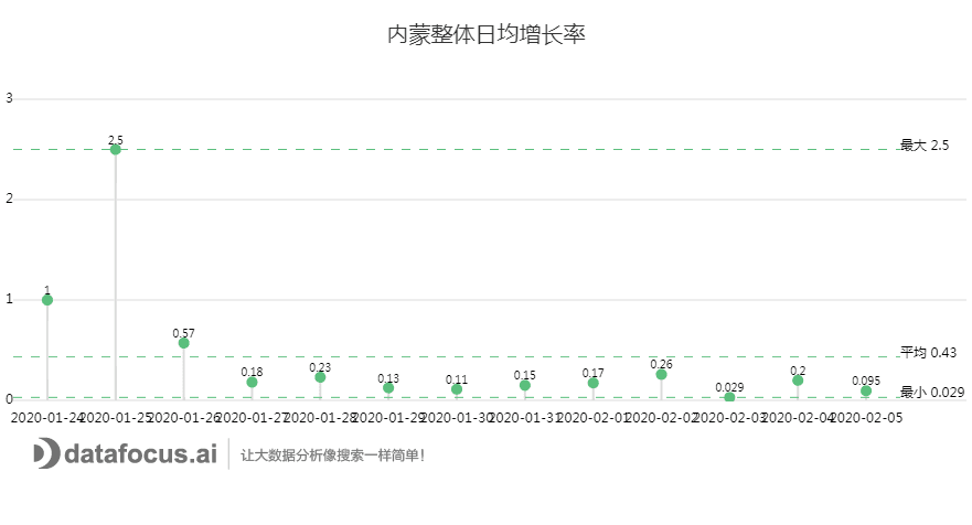 C:UsersdellDownloads内蒙整体日均增长率.png