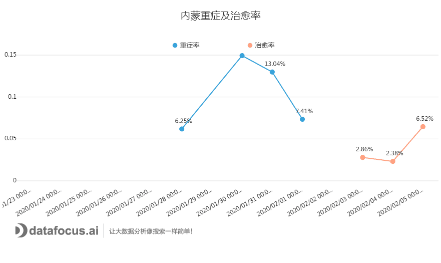 C:UsersdellDownloads内蒙重症及治愈率.png