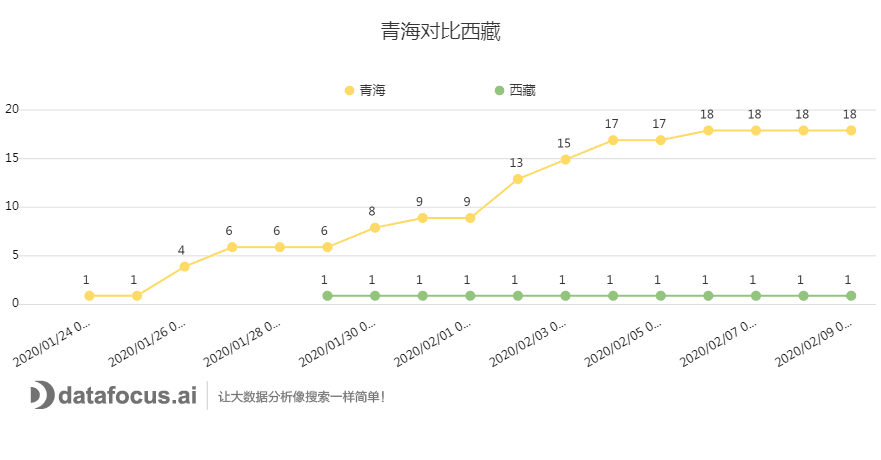 C:\Users\dell\Downloads\青海对比西藏.png