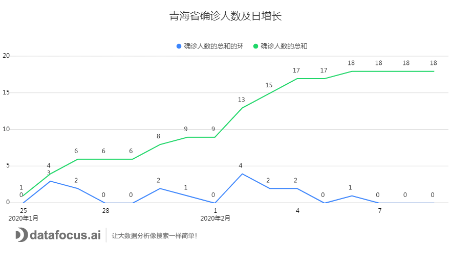 C:\Users\dell\Downloads\青海省确诊人数及日增长.png