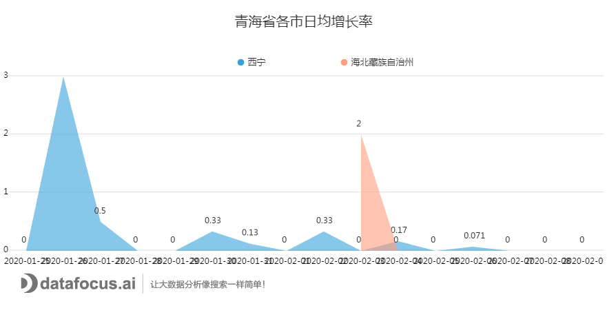 C:\Users\dell\Downloads\青海省各市日均增长率.png