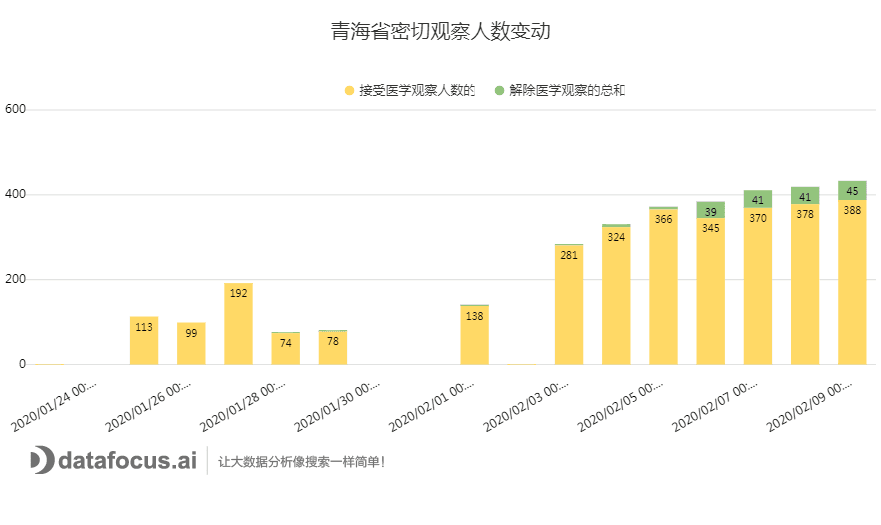 C:\Users\dell\Downloads\青海省密切观察人数变动.png