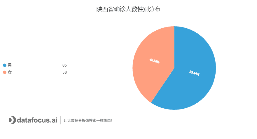 C:\Users\dell\Downloads\陕西省确诊人数性别分布.png