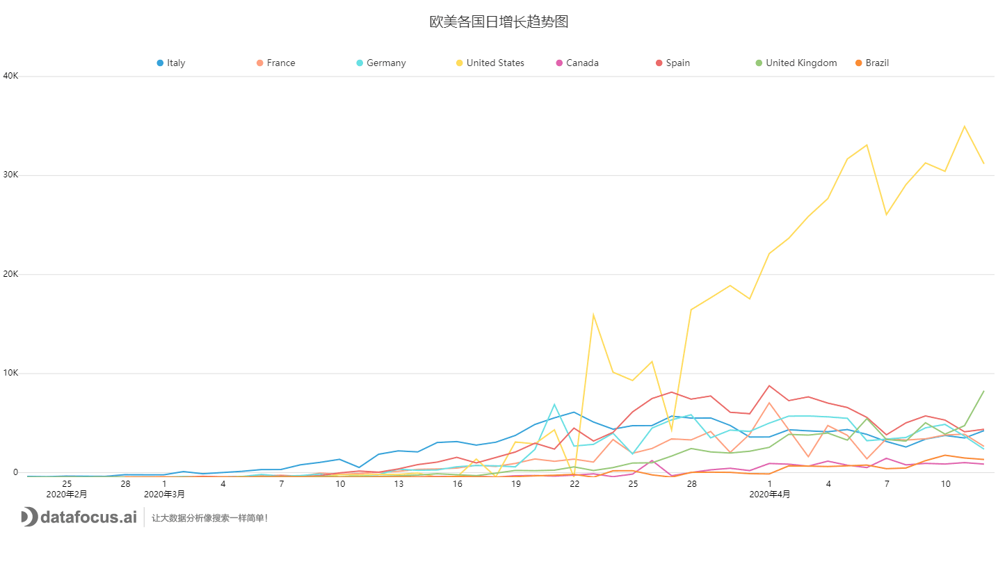 C:\Users\FOCUS\Downloads\欧美各国日增长趋势图.png