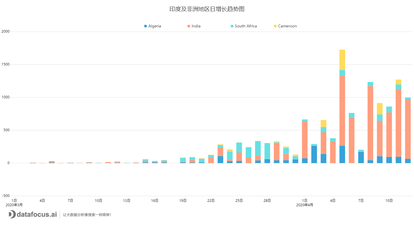 C:\Users\FOCUS\Downloads\印度及非洲地区日增长趋势图.png