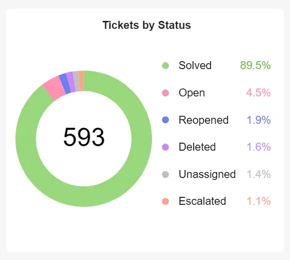 开始使用帮助台 KPI 需要了解的所有信息