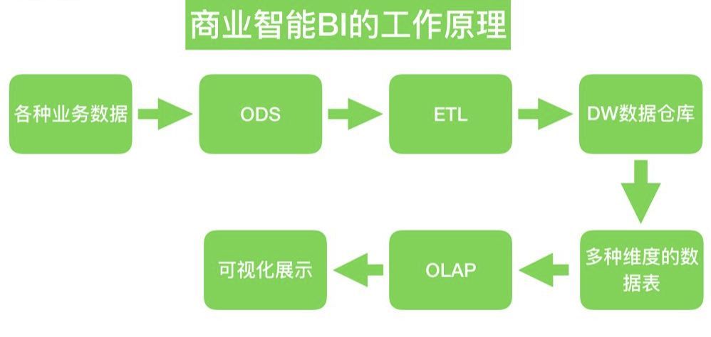 odsæ˜¯æ•°æ®ä»“åº“ä½“ç³»ç»“æž„ä¸­çš„ä¸€ä¸ªå¯é€‰éƒ¨åˆ†,odså…·å¤‡æ•°æ®ä»“åº“çš„éƒ¨åˆ†ç‰¹å¾å’Œoltpç³»ç»Ÿçš„éƒ¨åˆ†ç‰¹å¾,å®ƒæ˜¯