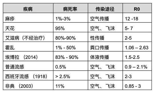 流行病的R0