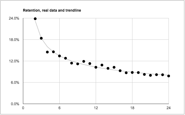 retention trendline