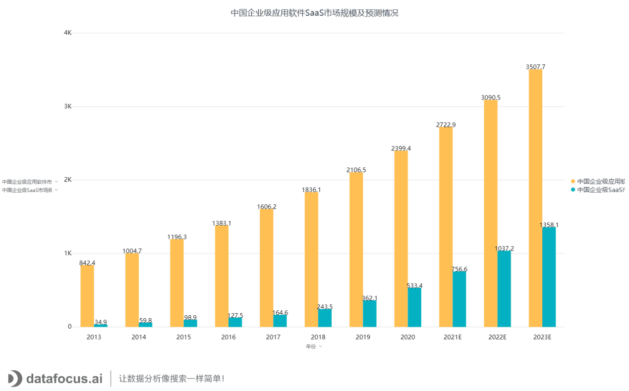 中国企业级应用软件SaaS市场规模及预测情况