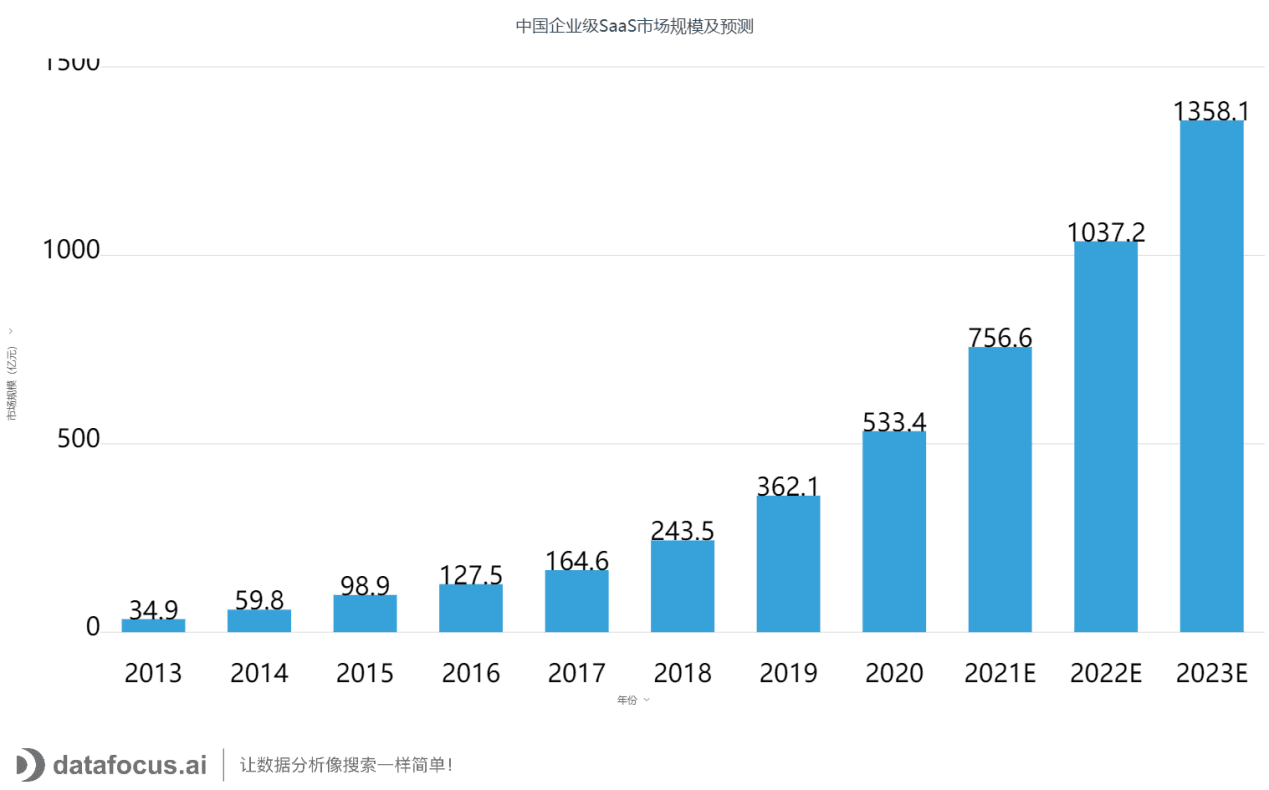 中国企业级SaaS市场规模及预测