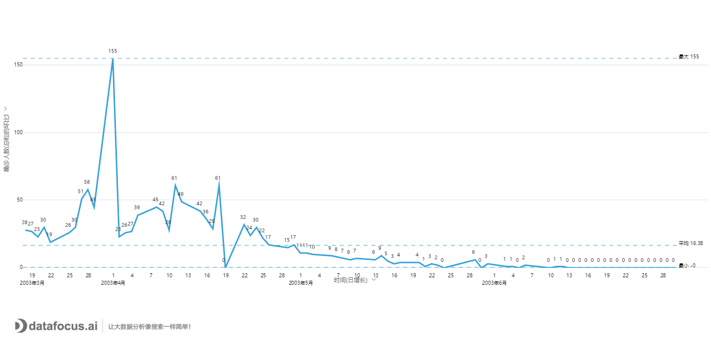 香港地区SARS确诊人数日增长数据