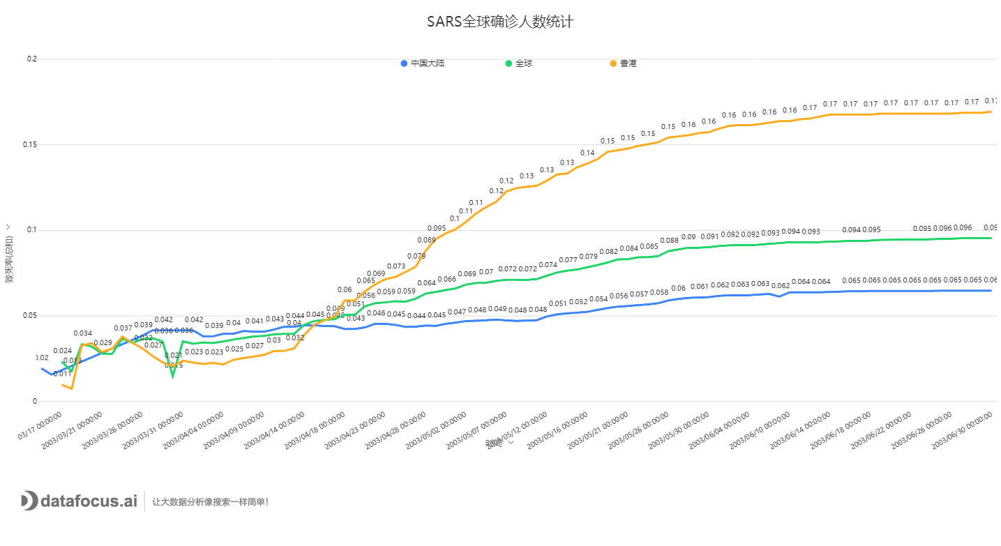 SARS致死率统计