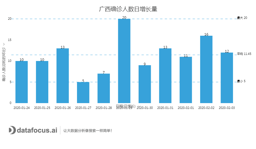 广西确诊人数日增长量