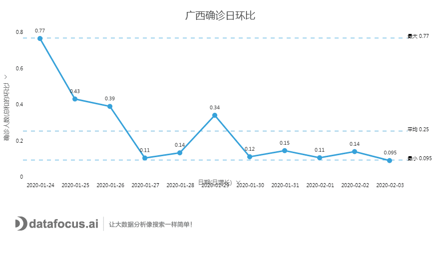 广西确诊日环比